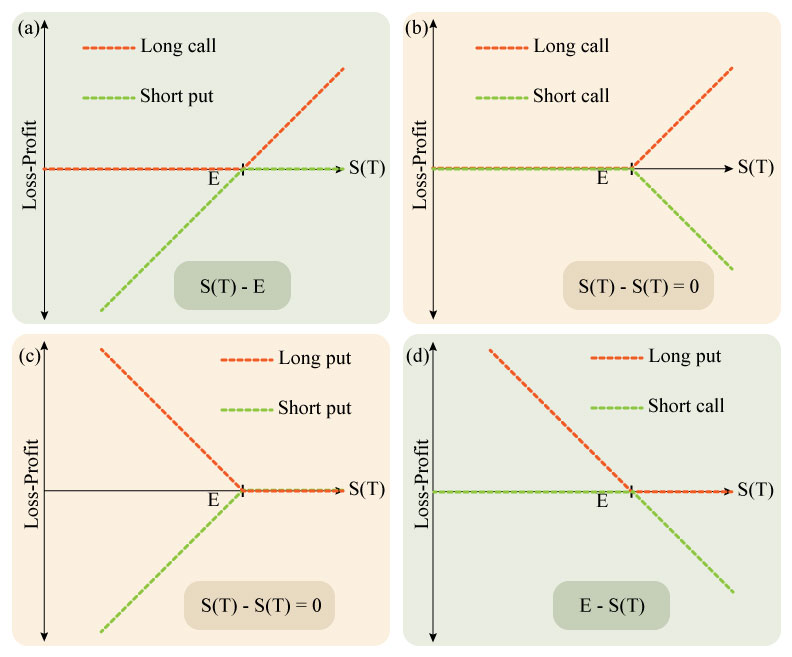 Combinations of different Options and their value at maturity.